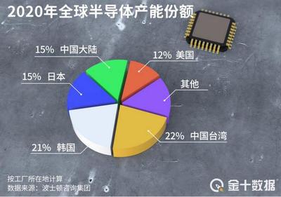 芯片短缺席卷全球,中国何时能摆脱高端芯片依赖?TCL:至少要5年
