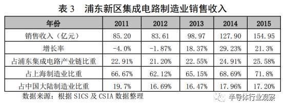 上海浦东IC产业发展概况,占中国集成电路产值17%